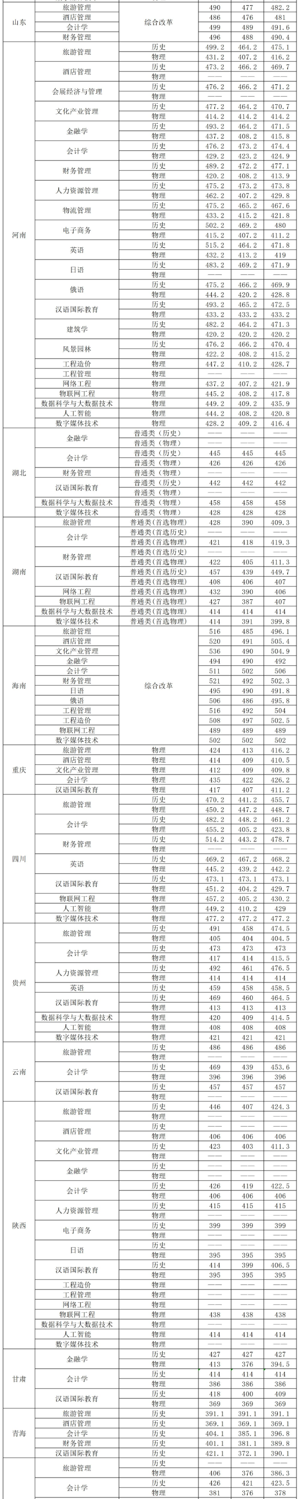 2025长春大学旅游学院录取分数线（含2023-2024历年）