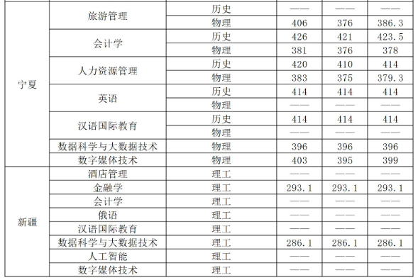 2025长春大学旅游学院录取分数线（含2023-2024历年）