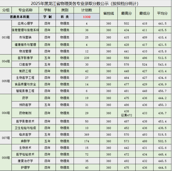 2025牡丹江医科大学录取分数线（含2023-2024历年）