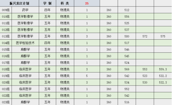 2025牡丹江医科大学录取分数线（含2023-2024历年）