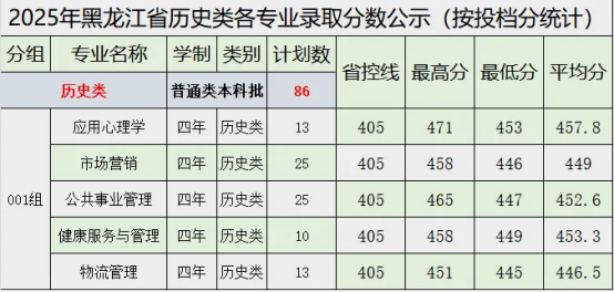 2025牡丹江医科大学录取分数线（含2023-2024历年）