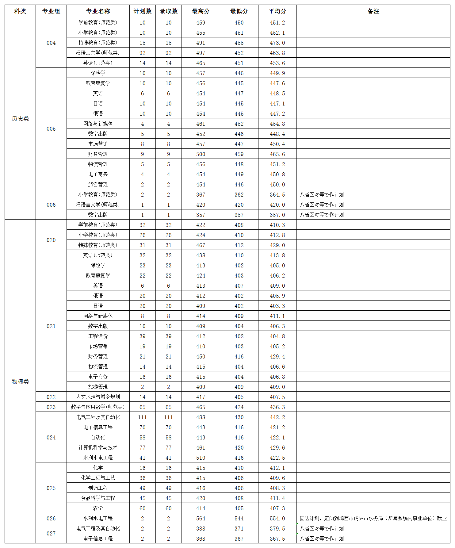 2025绥化学院录取分数线（含2023-2024历年）