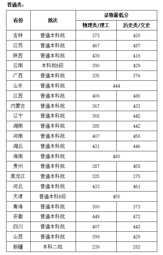 2025哈尔滨石油学院录取分数线（含2023-2024历年）