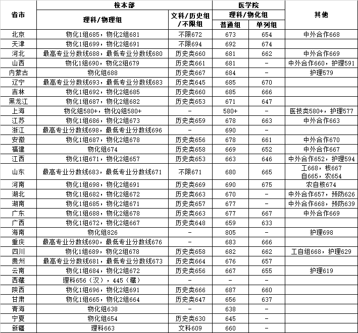 2025上海交通大学录取分数线（含2023-2024历年）