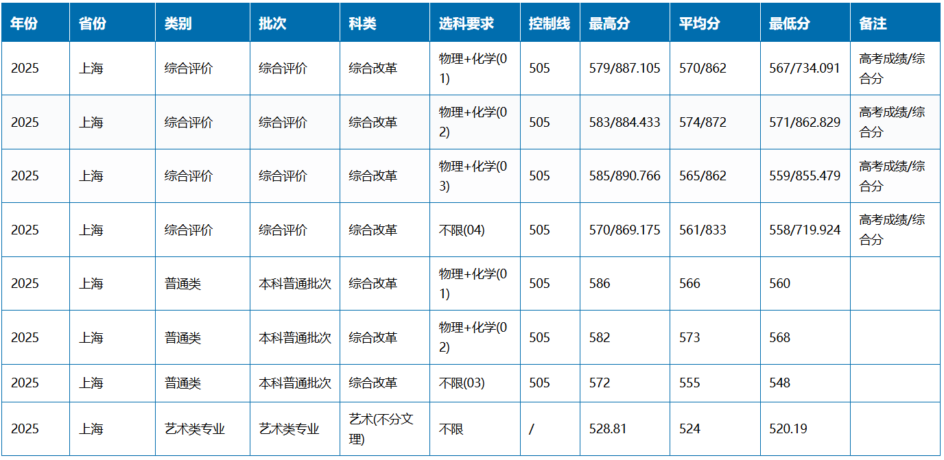 2025华东理工大学录取分数线（含2023-2024历年）