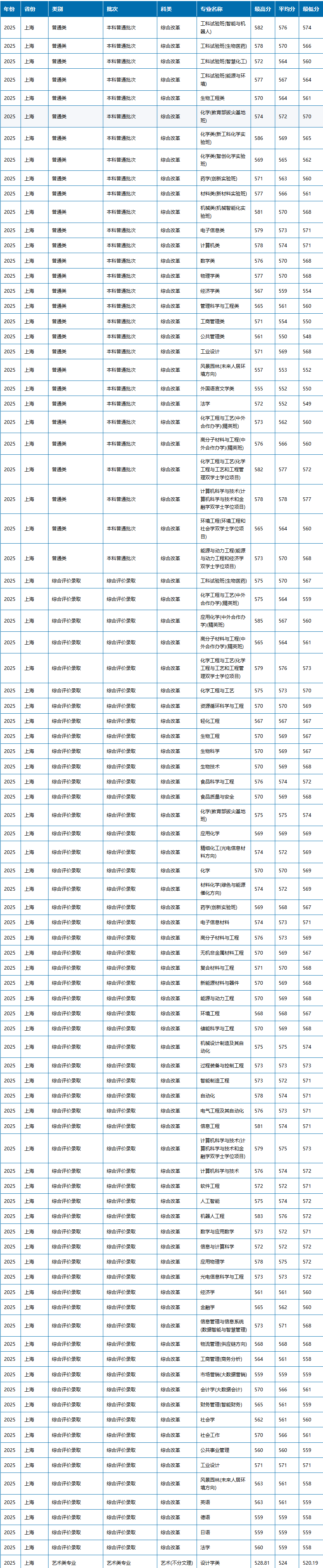 2025华东理工大学录取分数线（含2023-2024历年）