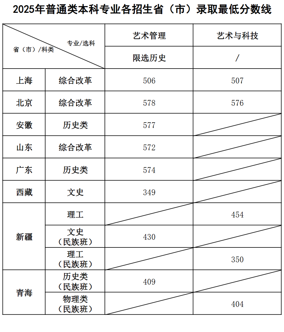 2025上海音乐学院录取分数线（含2023-2024历年）