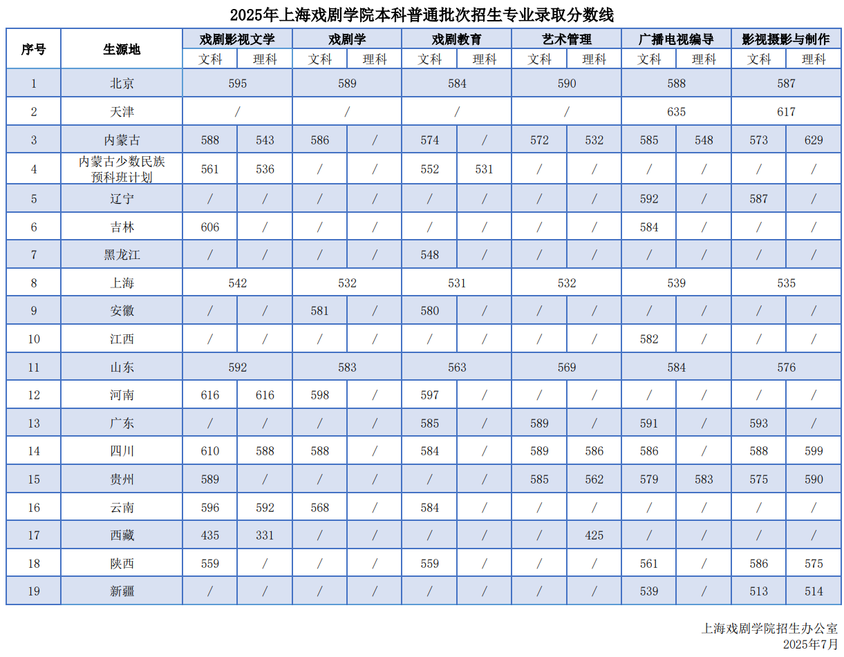 2025上海戏剧学院录取分数线（含2023-2024历年）