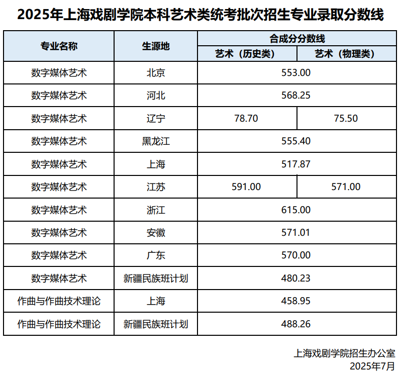 2025上海戏剧学院录取分数线（含2023-2024历年）