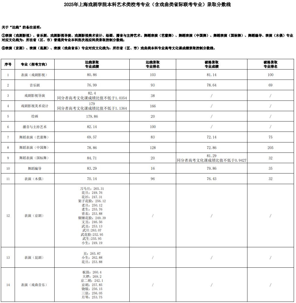 2025上海戏剧学院录取分数线（含2023-2024历年）