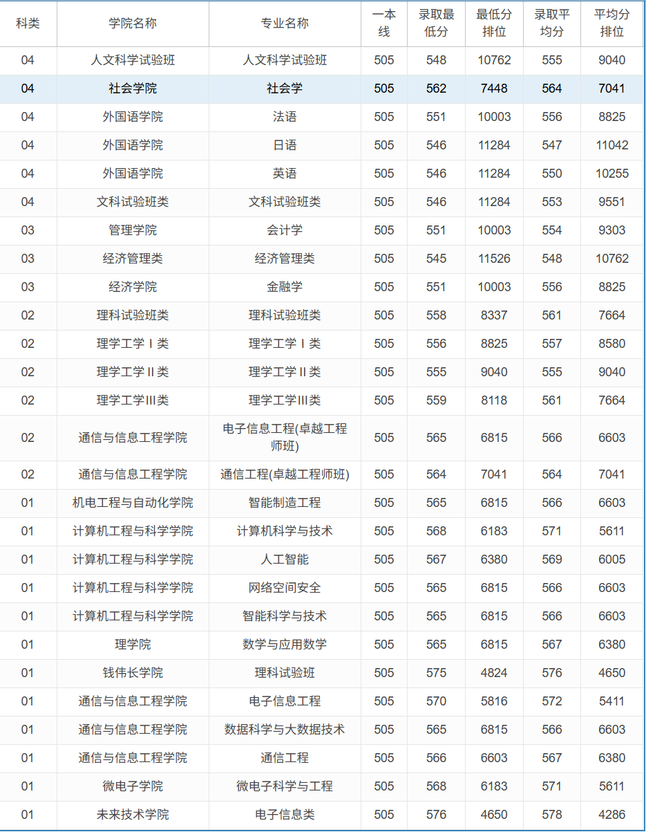 2025上海大学录取分数线（含2023-2024历年）