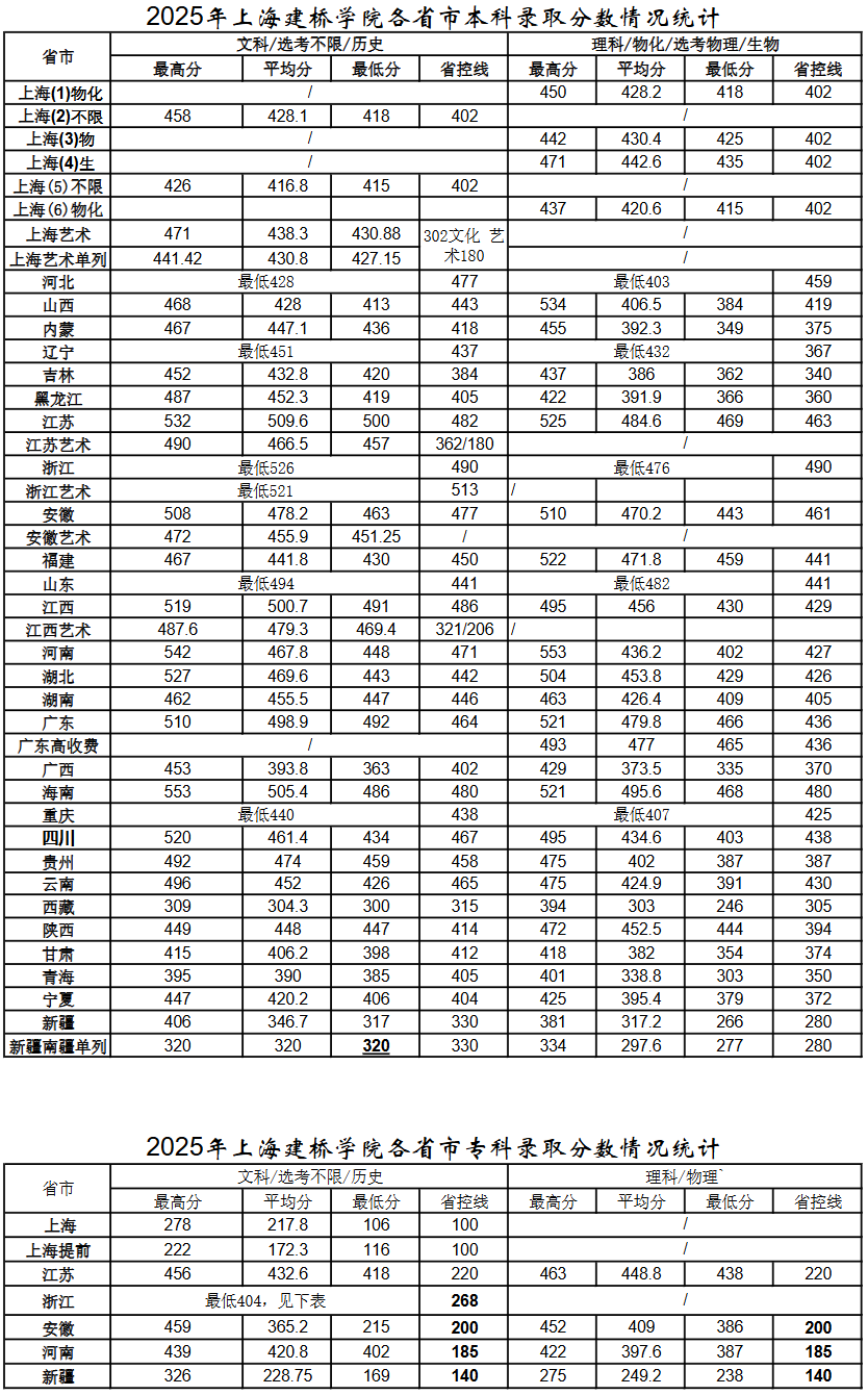 2025上海建桥学院录取分数线（含2023-2024历年）