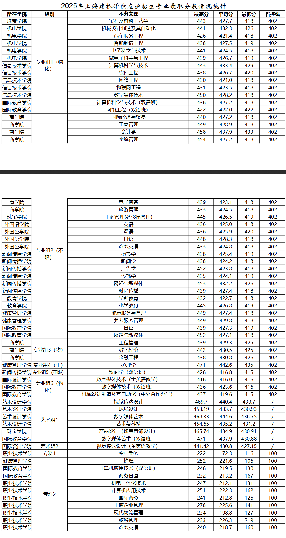2025上海建桥学院录取分数线（含2023-2024历年）