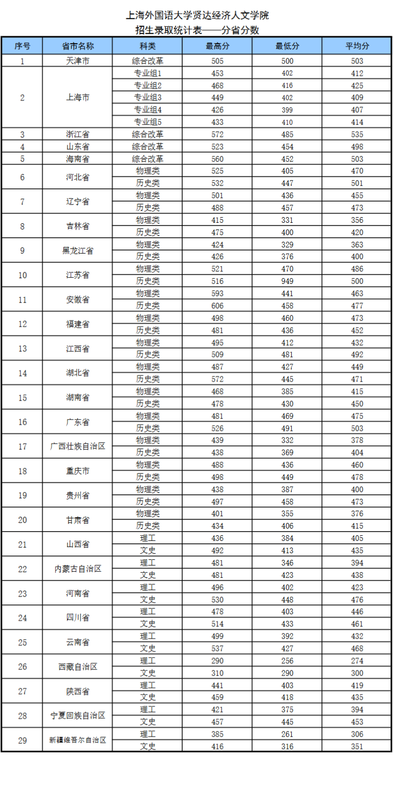 2025上海外国语大学贤达经济人文学院录取分数线（含2023-2024历年）
