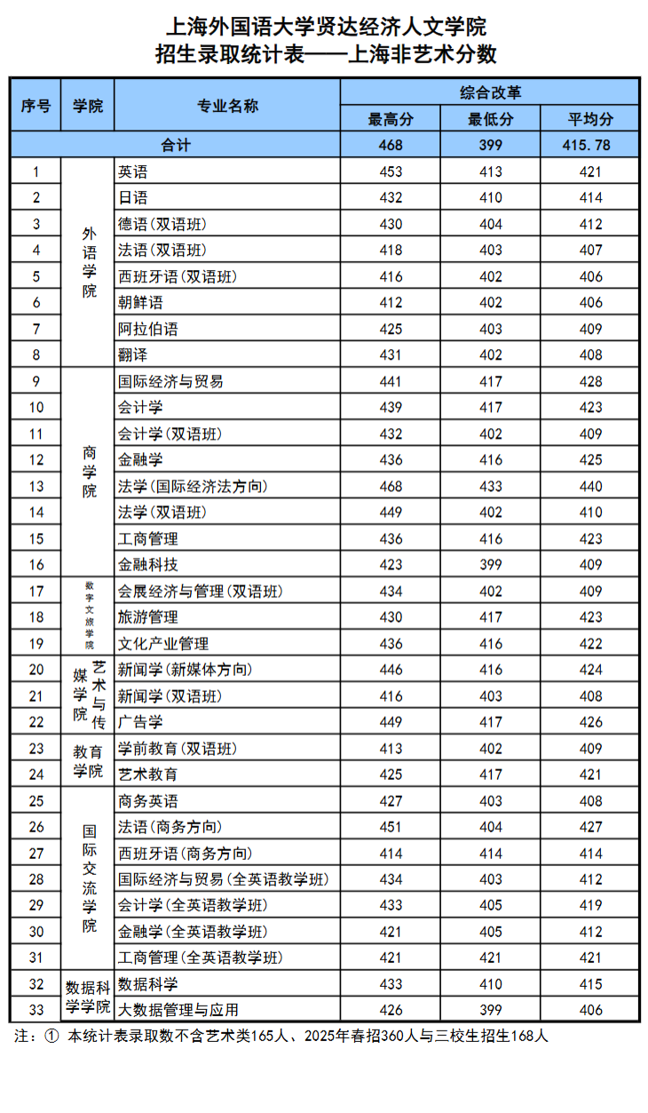 2025上海外国语大学贤达经济人文学院录取分数线（含2023-2024历年）