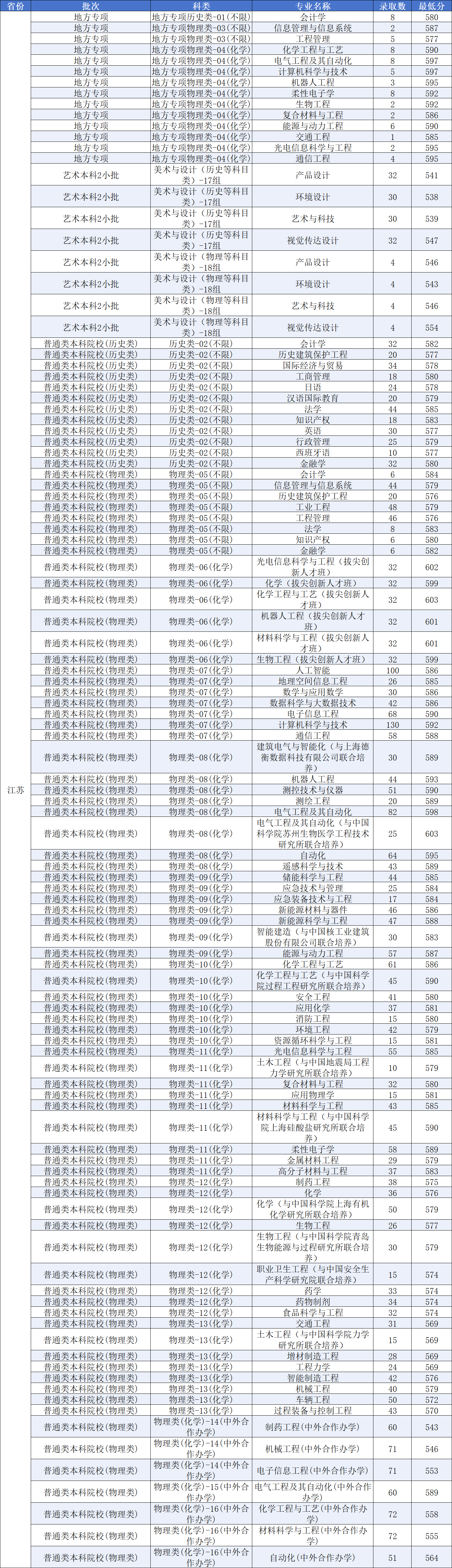 2025南京工业大学录取分数线（含2023-2024历年）