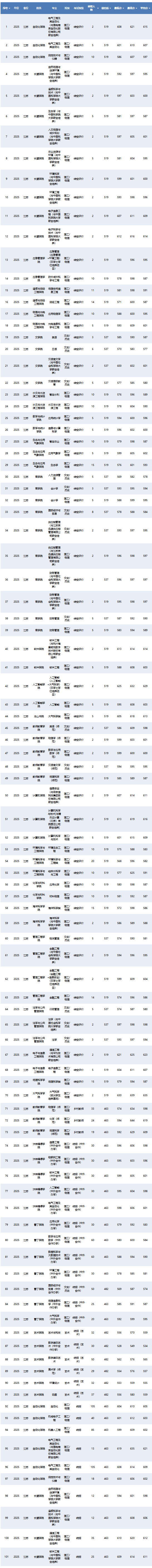 2025南京信息工程大学录取分数线（含2023-2024历年）