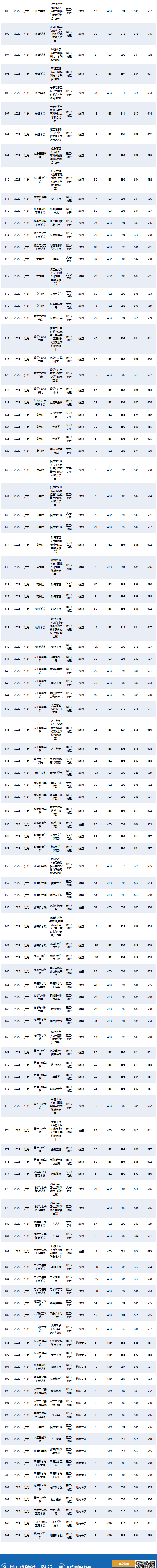 2025南京信息工程大学录取分数线（含2023-2024历年）