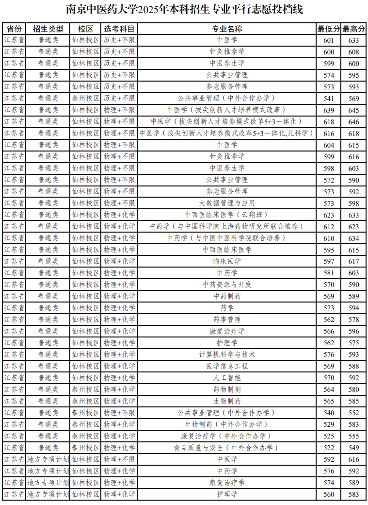 2025南京中医药大学录取分数线(含2023-2024历年) 2025南京中医药大学录取分数线(含2023-2024历年)
