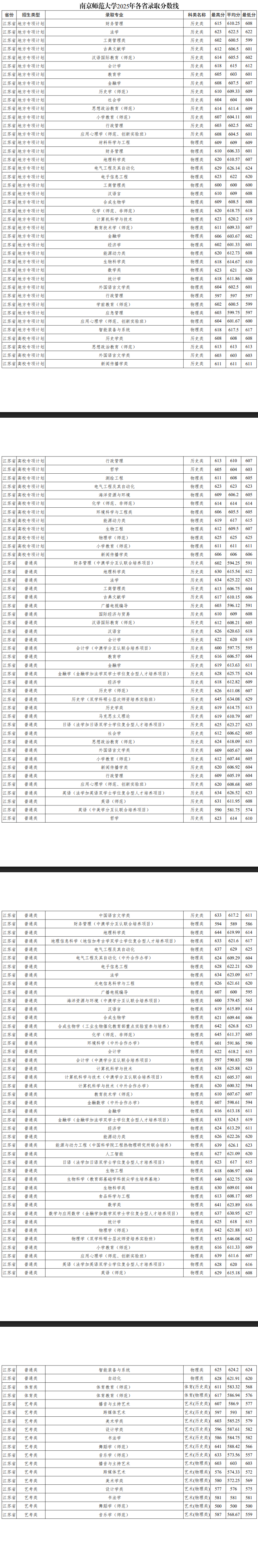 2025南京师范大学录取分数线（含2023-2024历年）