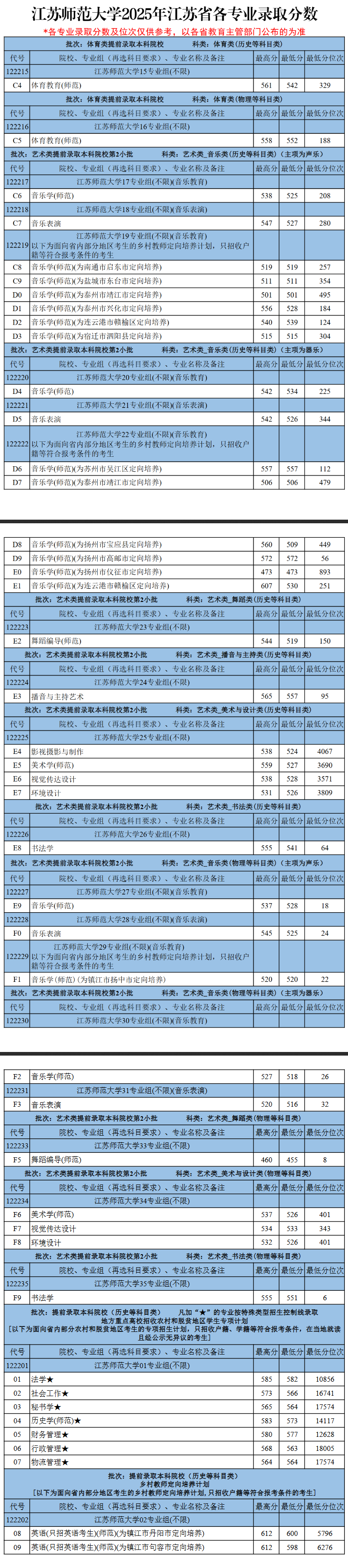 2025江苏师范大学录取分数线（含2023-2024历年）