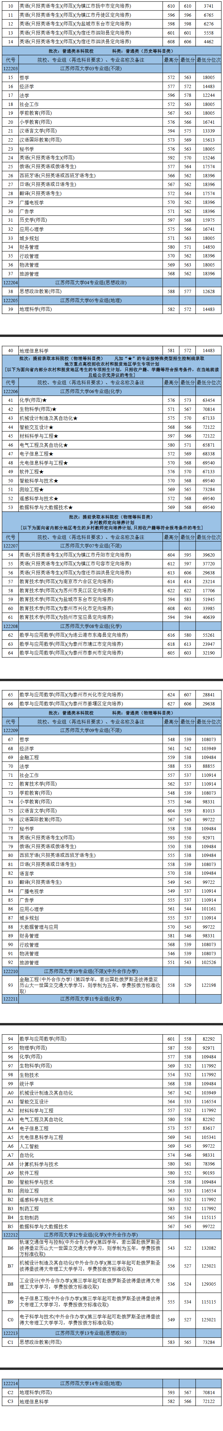 2025江苏师范大学录取分数线（含2023-2024历年）