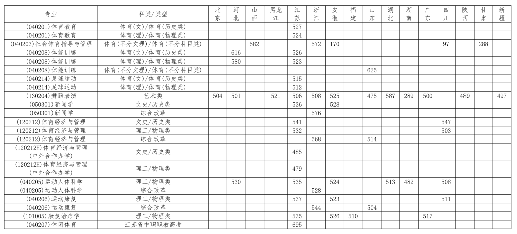 2025南京体育学院录取分数线（含2023-2024历年）