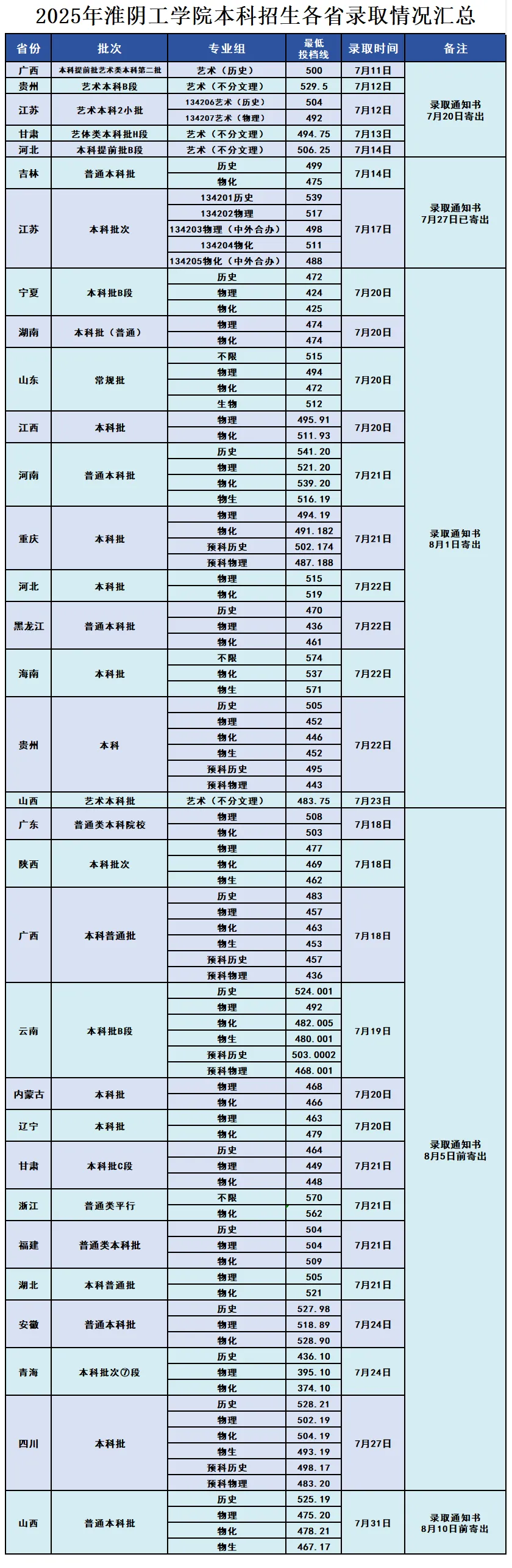 2025淮安大学录取分数线（含2023-2024历年）