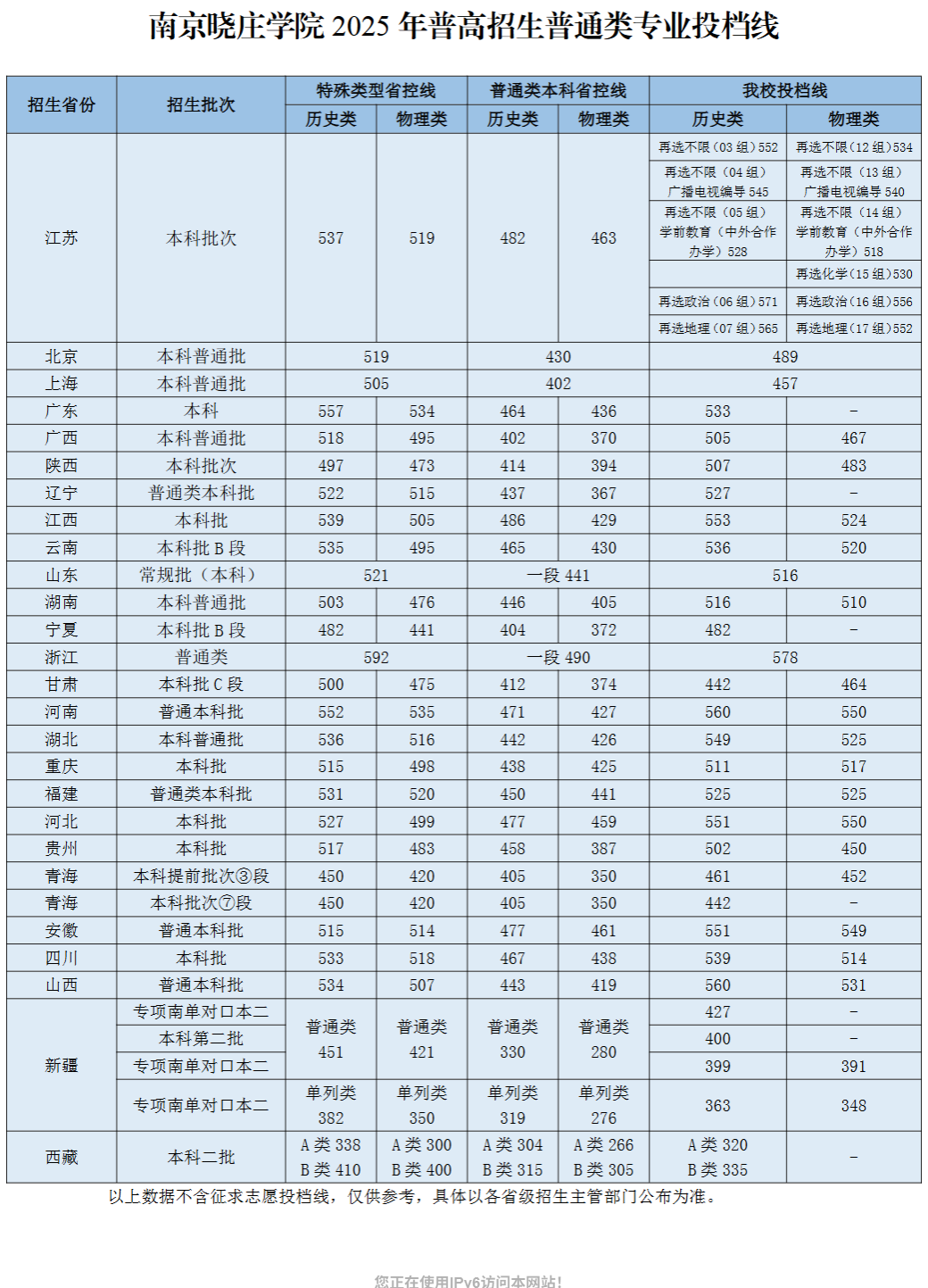 2025南京晓庄学院录取分数线（含2023-2024历年）