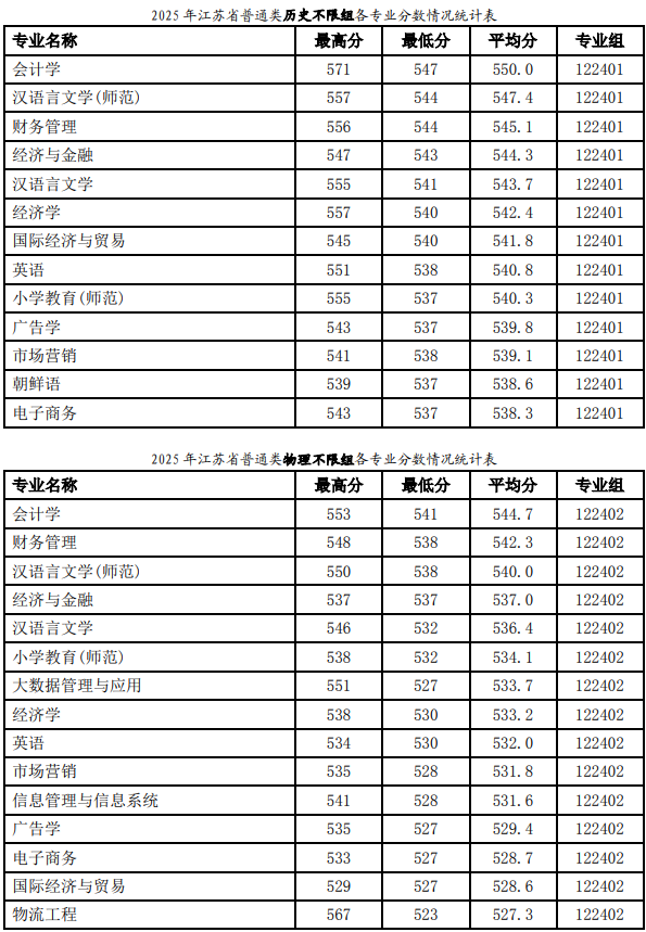 2025徐州工程学院录取分数线（含2023-2024历年）