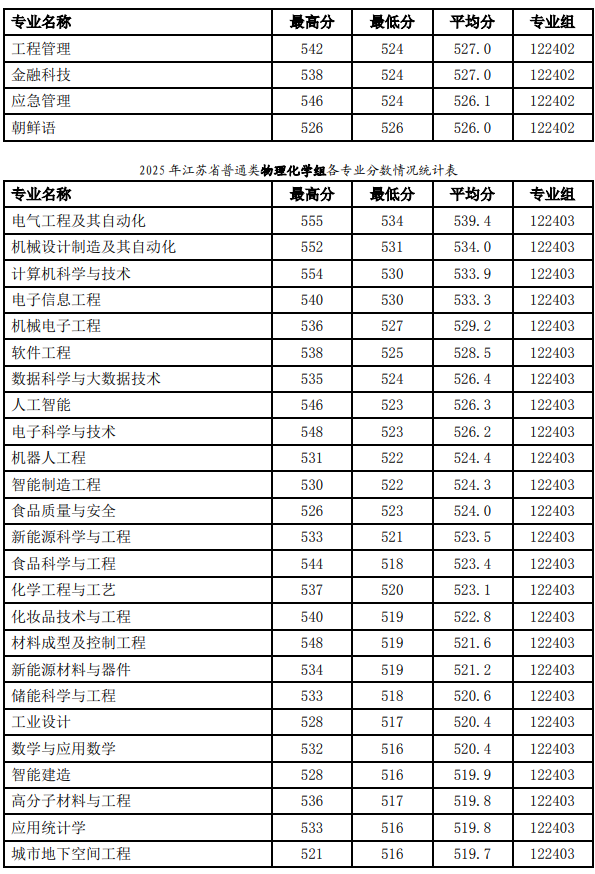 2025徐州工程学院录取分数线（含2023-2024历年）