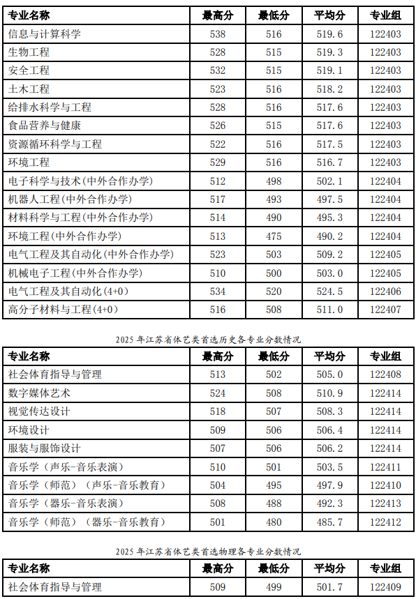 2025徐州工程学院录取分数线（含2023-2024历年）