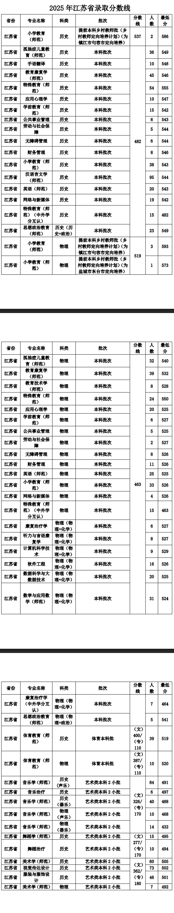2025南京特殊教育师范学院录取分数线（含2023-2024历年）