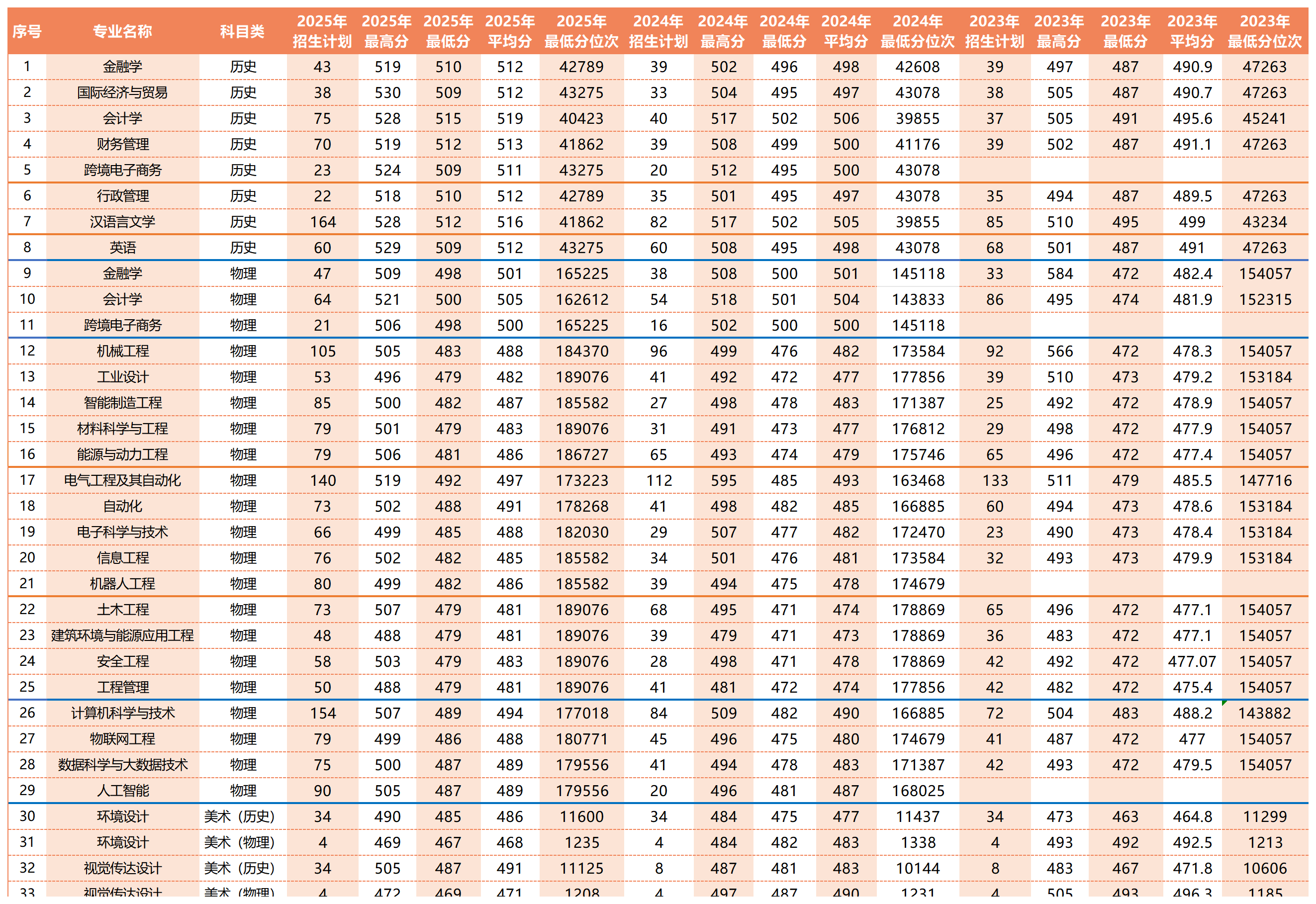 2025中国矿业大学徐海学院录取分数线（含2023-2024历年）