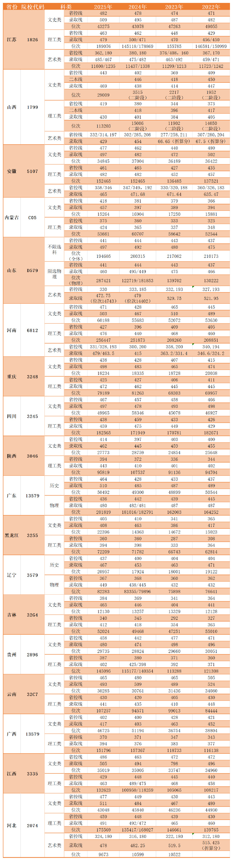 2025中国矿业大学徐海学院录取分数线（含2023-2024历年）