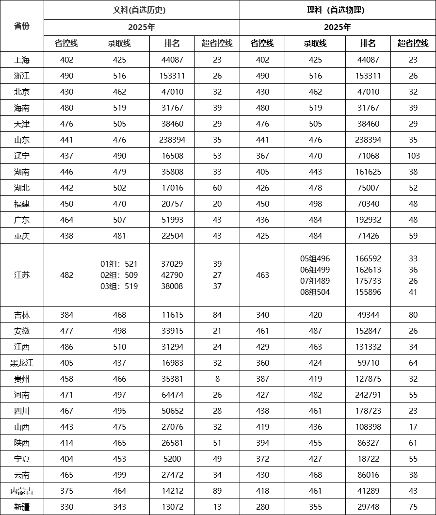 2025南京航空航天大学金城学院录取分数线(含2023-2024历年) 2025南京航空航天大学金城学院录取分数线(含2023-2024历年)