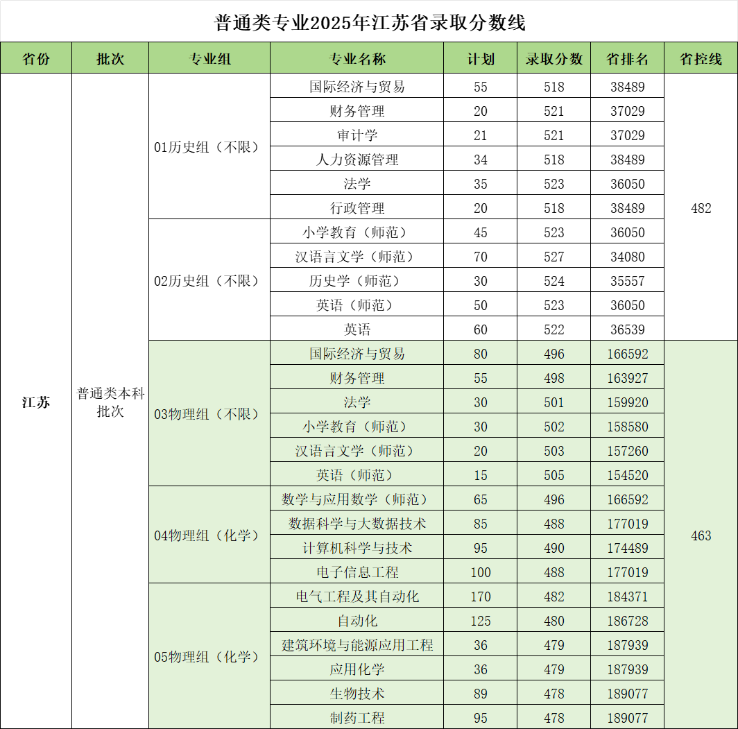 2025南京师范大学泰州学院录取分数线（含2023-2024历年）
