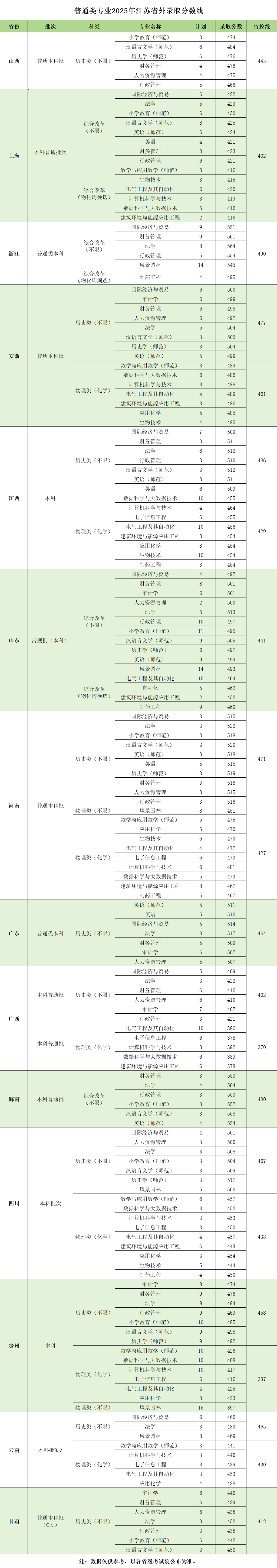 2025南京师范大学泰州学院录取分数线（含2023-2024历年）