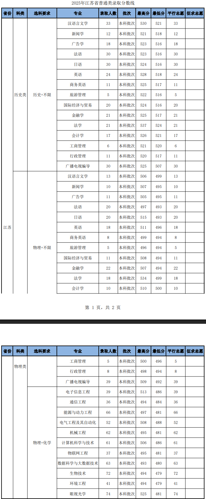 2025南京师范大学中北学院录取分数线（含2023-2024历年）