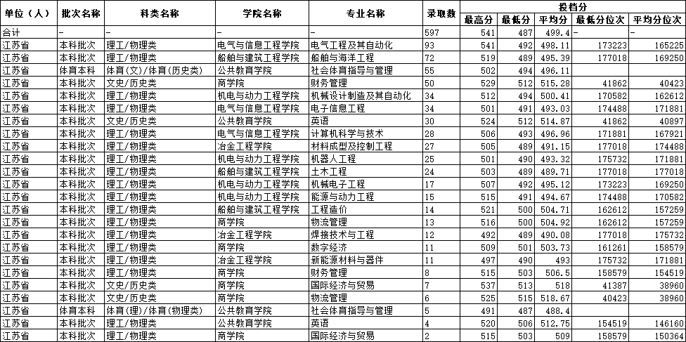 2025江苏科技大学苏州理工学院录取分数线（含2023-2024历年）