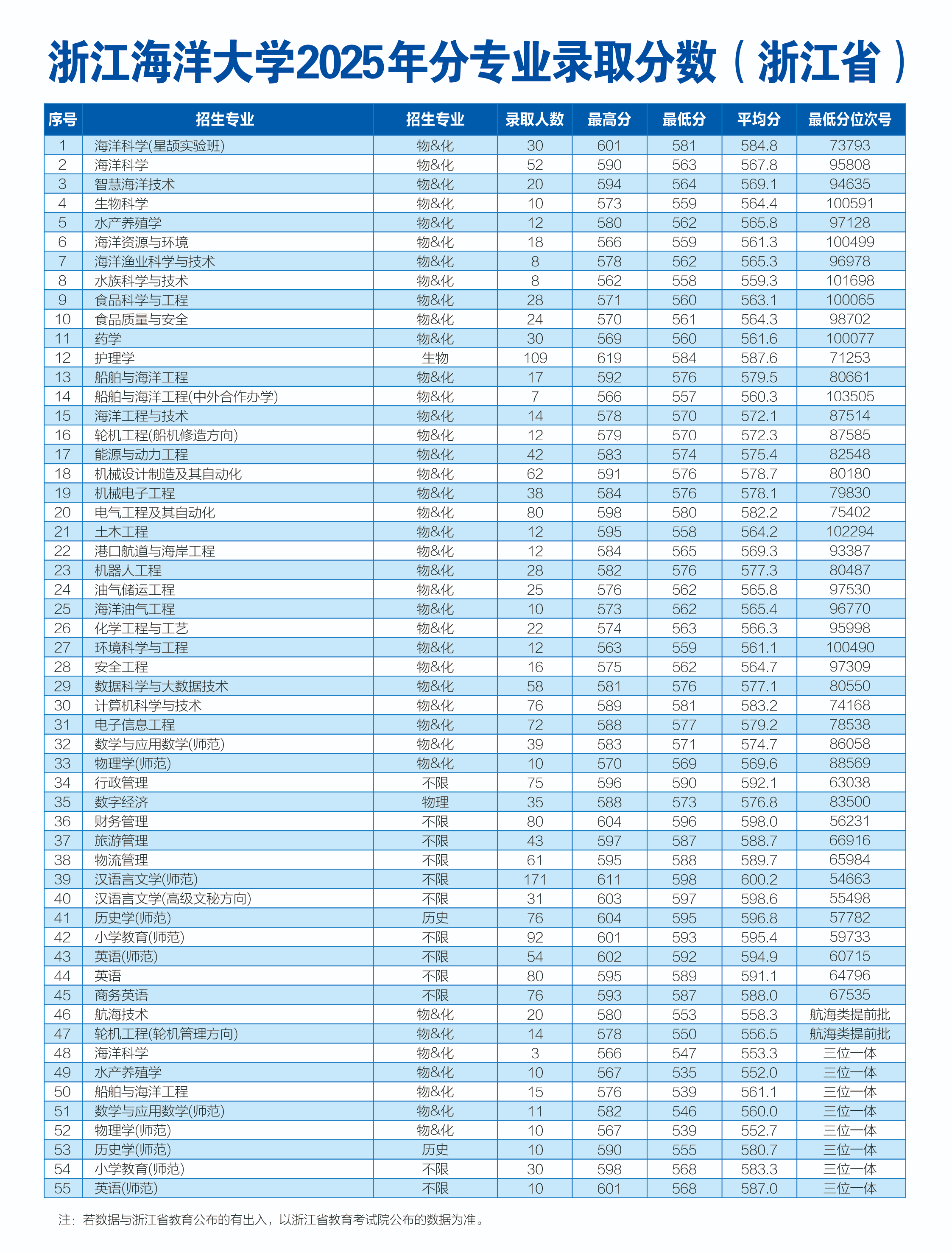 2025浙江海洋大学录取分数线（含2023-2024历年）