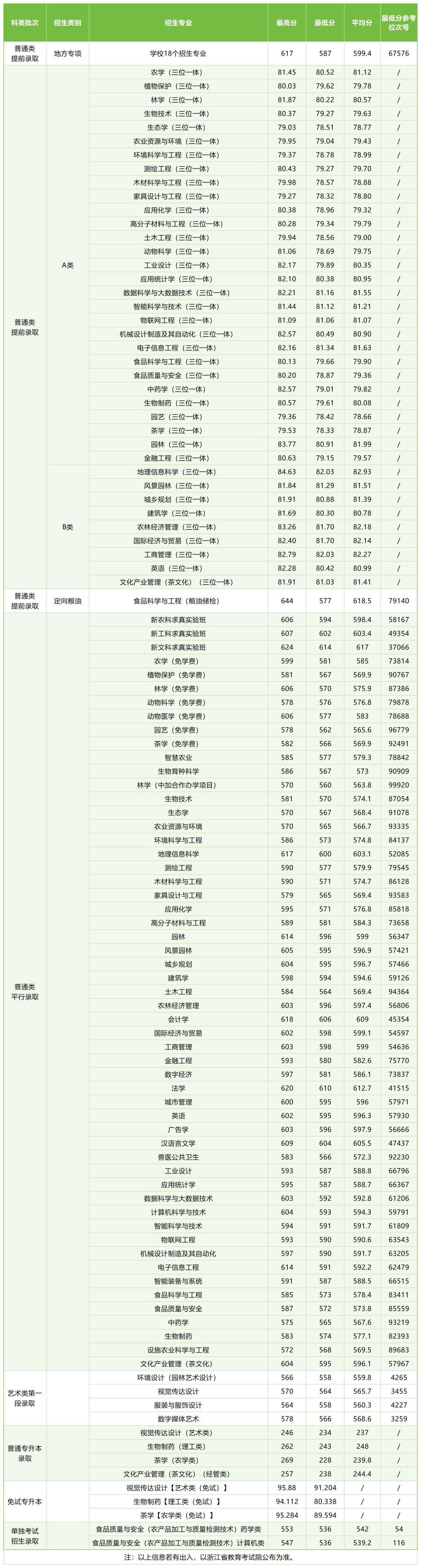 2025浙江农林大学录取分数线（含2023-2024历年）