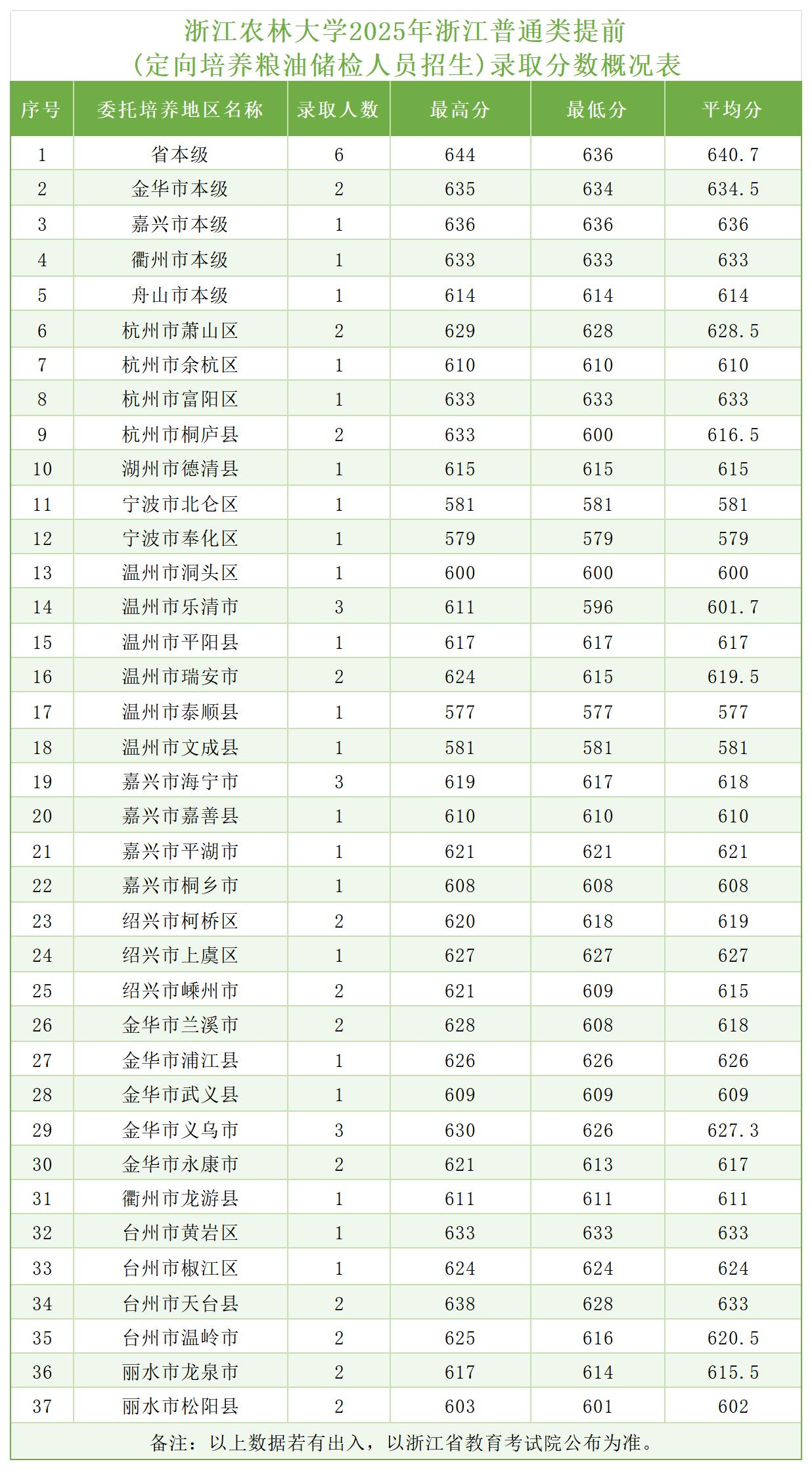 2025浙江农林大学录取分数线（含2023-2024历年）
