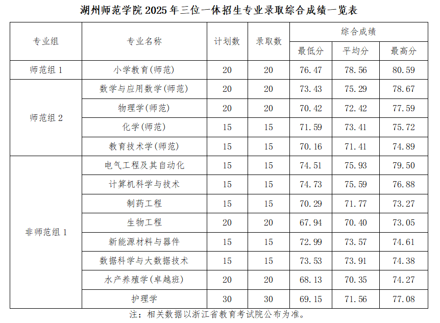 2025湖州师范大学录取分数线（含2023-2024历年）