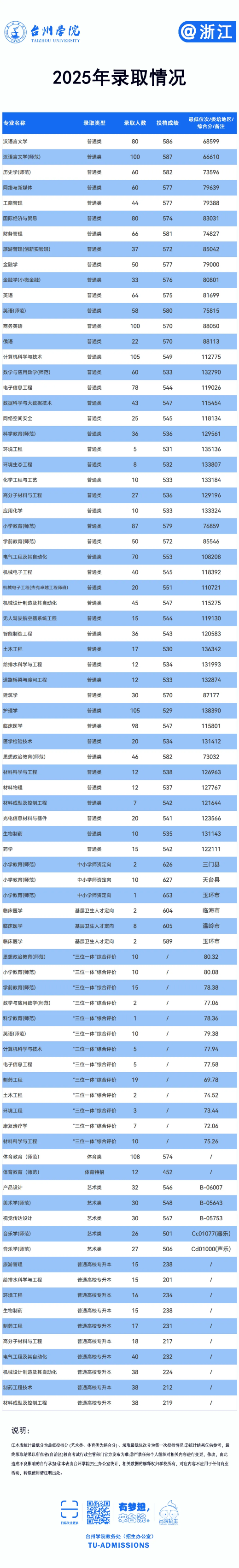 2025台州学院录取分数线(含2023-2024历年) 2025台州学院录取分数线(含2023-2024历年)