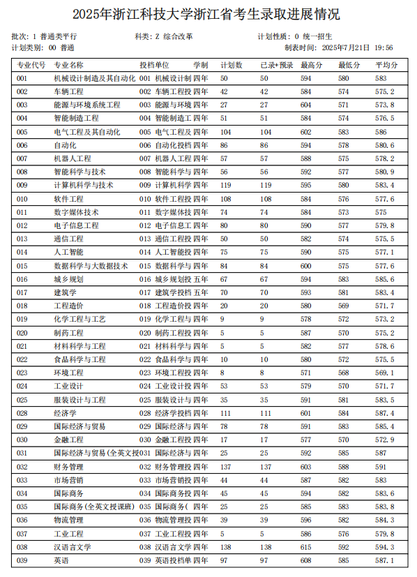 2025浙江科技大学录取分数线（含2023-2024历年）
