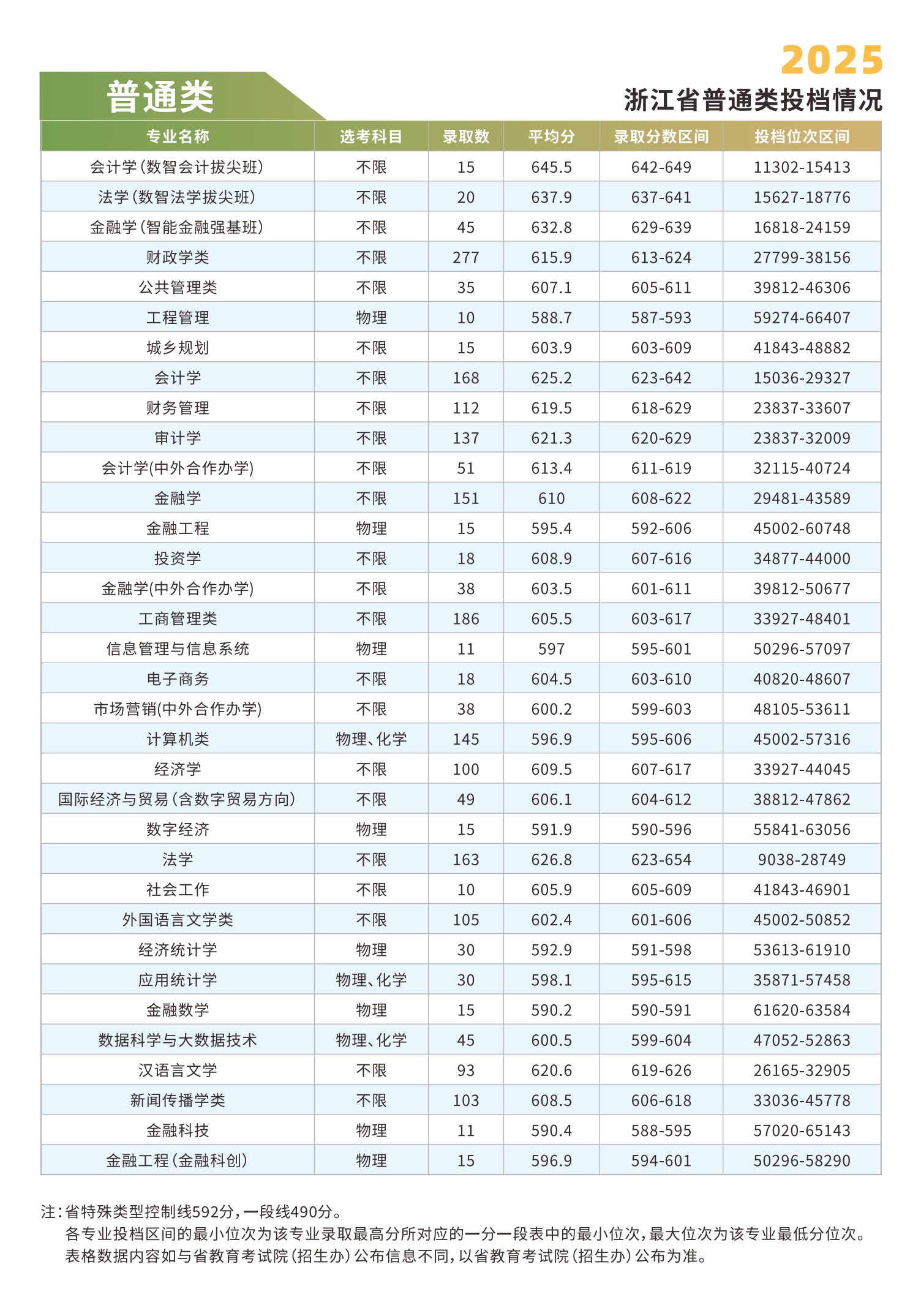 2025浙江财经大学录取分数线（含2023-2024历年）