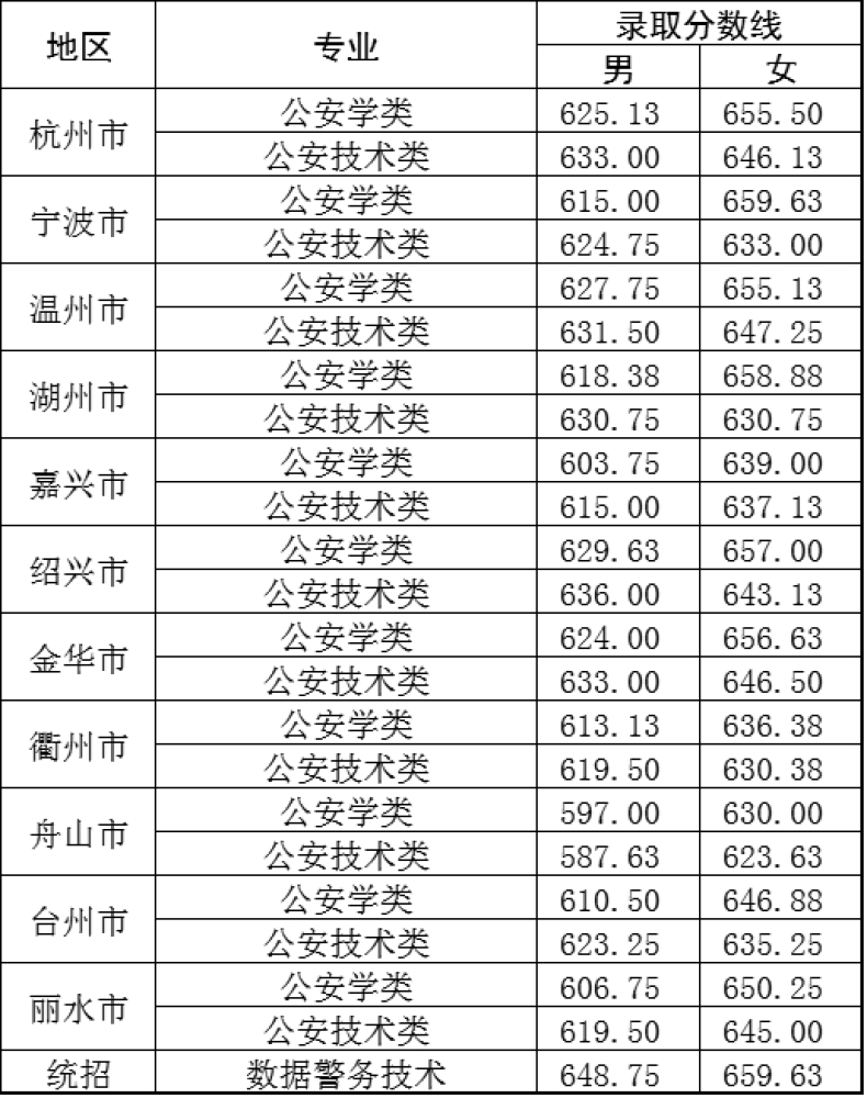 2025浙江警察学院录取分数线（含2023-2024历年）