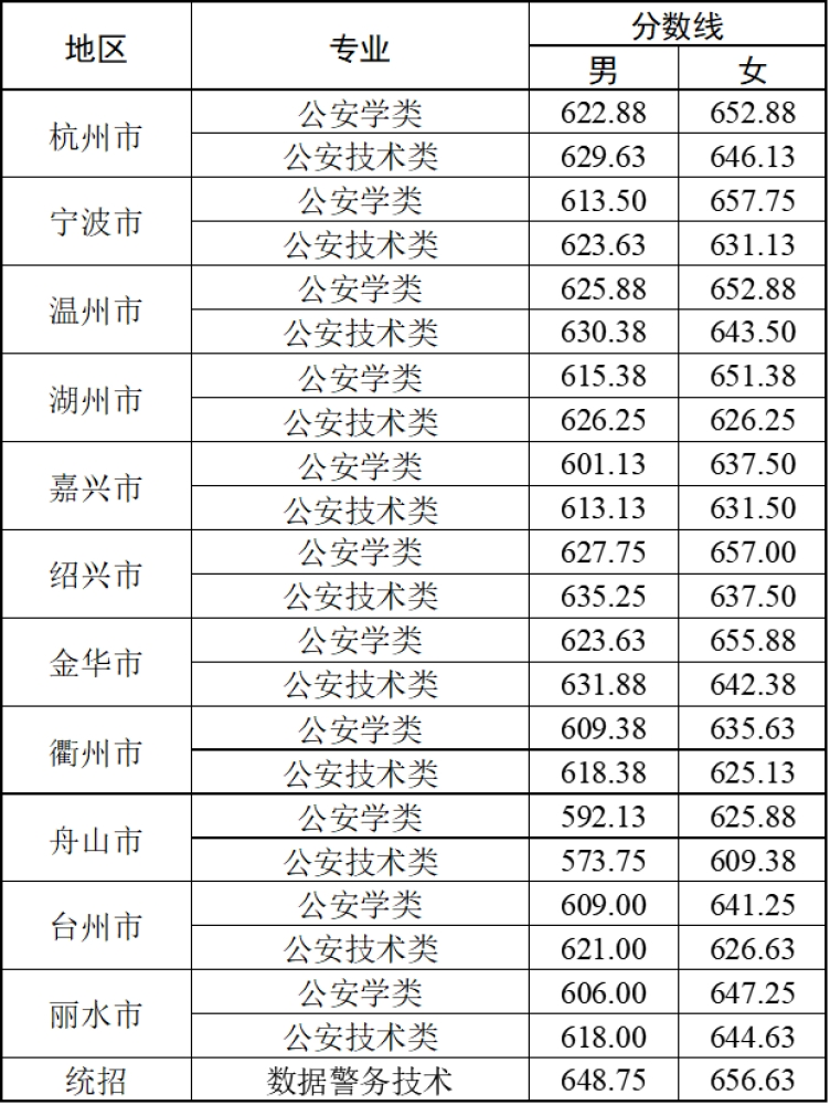 2025浙江警察学院录取分数线（含2023-2024历年）