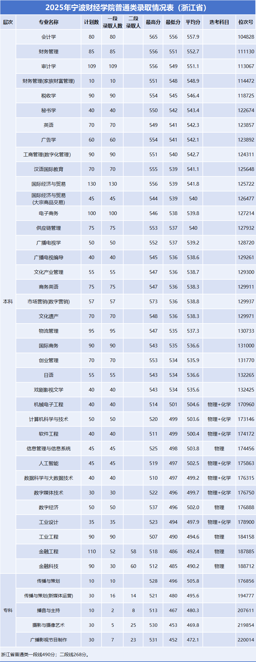 2025宁波财经学院录取分数线（含2023-2024历年）